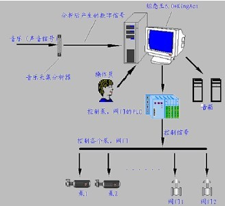 音乐喷泉项目